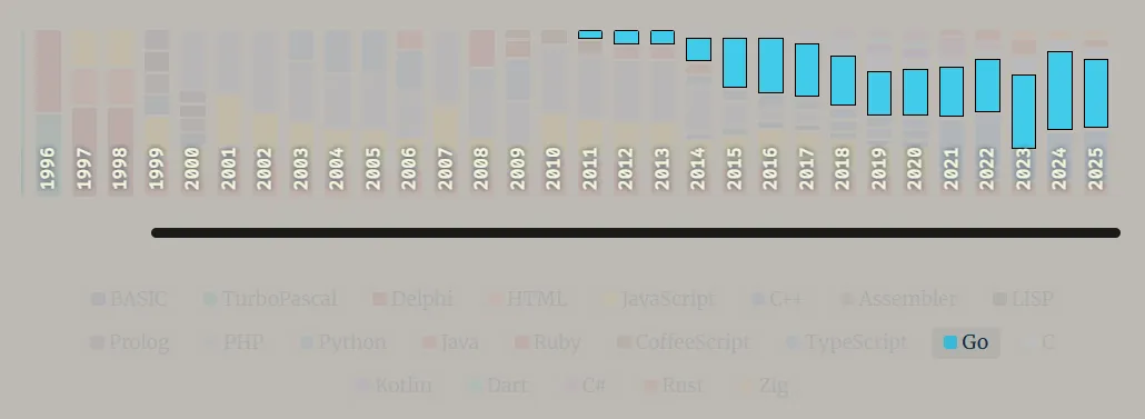 My Programming Language Journey